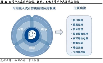 星彈機載嵌入式計算龍頭，低軌衛(wèi)星與收購增持雙輪驅(qū)動未來成長
